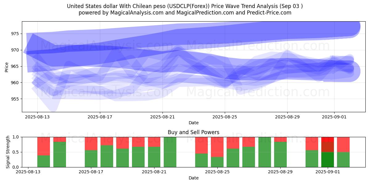  US-Dollar mit chilenischem Peso (USDCLP(Forex)) Support and Resistance area (01 Sep) 