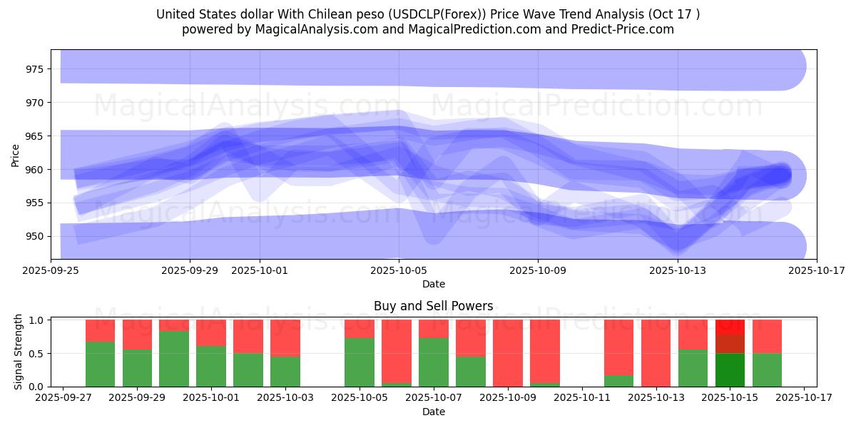 Dollaro degli Stati Uniti Con peso cileno (USDCLP(Forex)) Support and Resistance area (16 Oct) Dollaro degli Stati Uniti Con peso cileno (USDCLP(Forex)) Support and Resistance area (16 Oct)