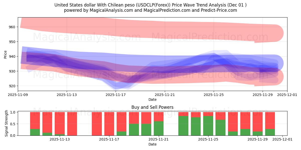  United States dollar With Chilean peso (USDCLP(Forex)) Support and Resistance area (30 Nov) 