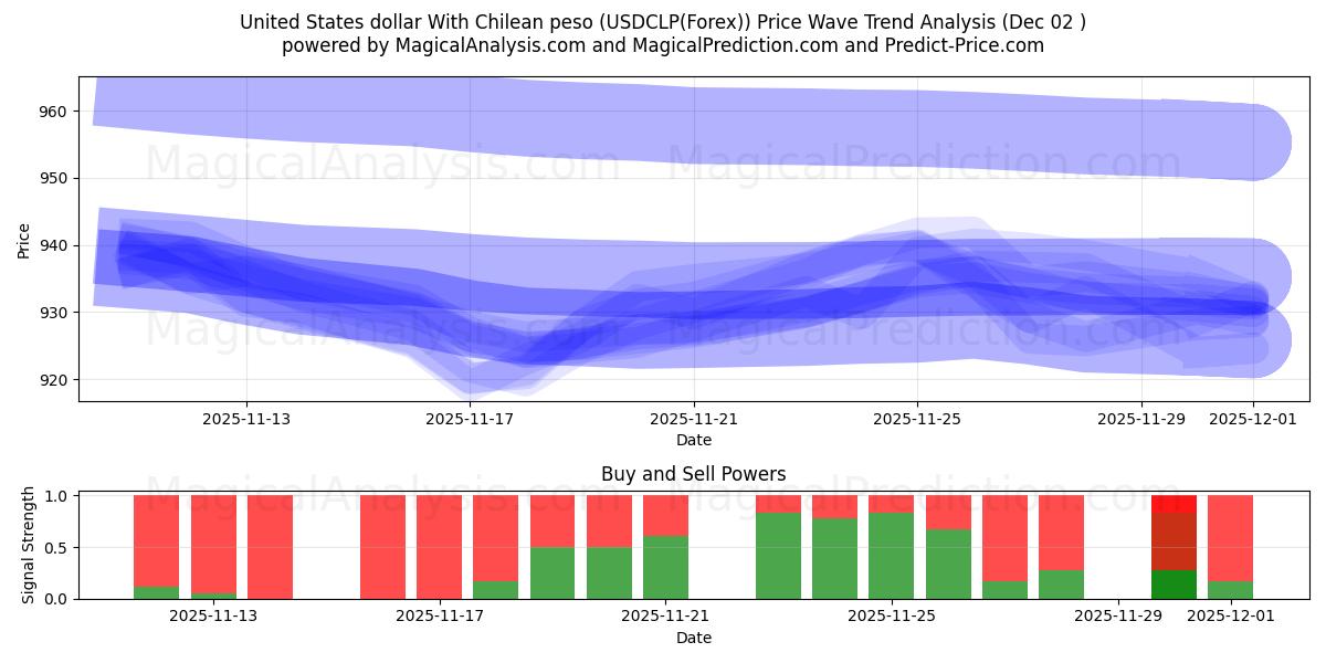  美元 与 智利比索 (USDCLP(Forex)) Support and Resistance area (01 Dec) 