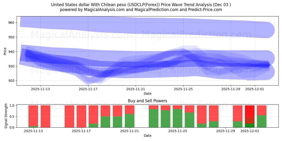  Förenta staternas dollar med chilenska peso (USDCLP(Forex)) Support and Resistance area (02 Dec) 