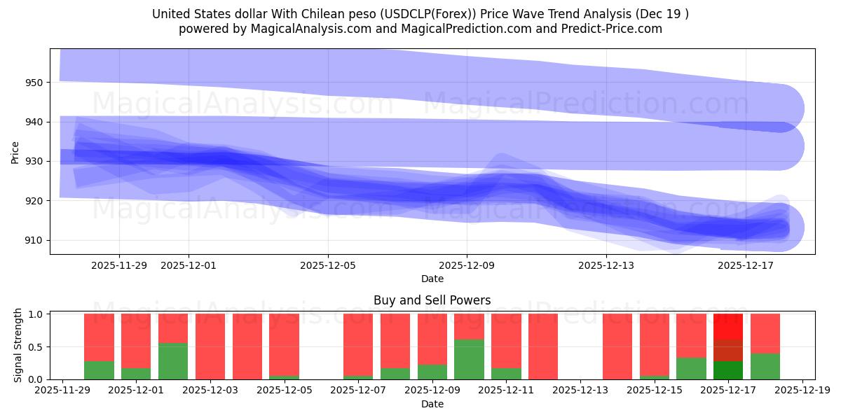  Dollaro degli Stati Uniti Con peso cileno (USDCLP(Forex)) Support and Resistance area (18 Dec) 