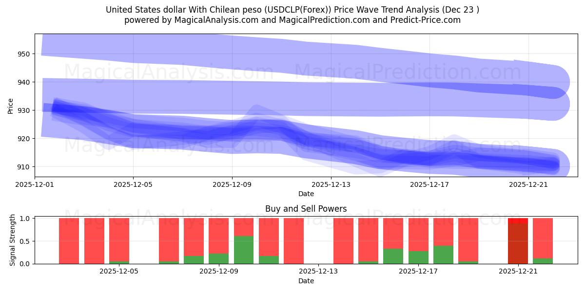  دولار الولايات المتحدة مع البيزو التشيلي (USDCLP(Forex)) Support and Resistance area (22 Dec) 