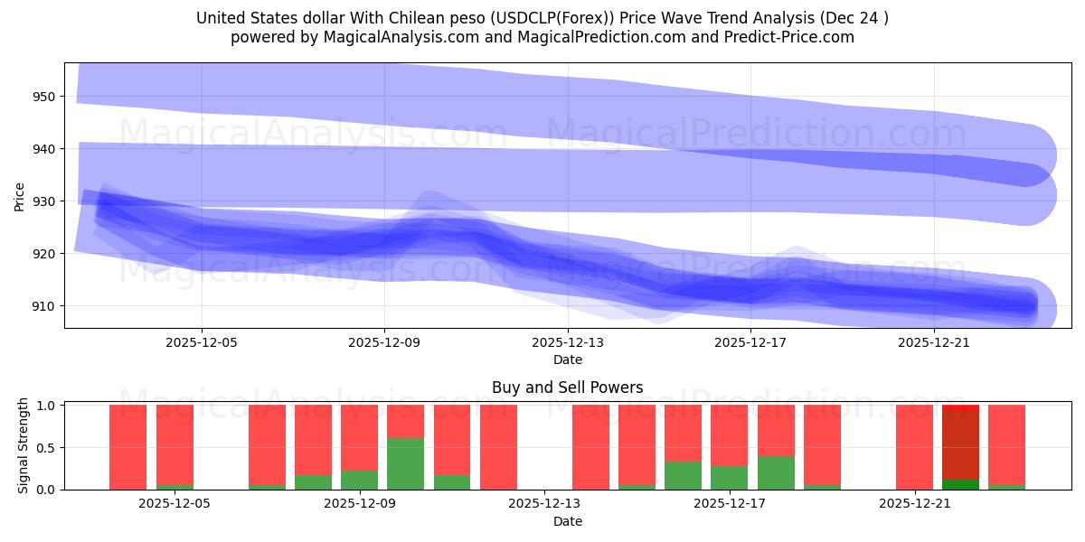  Dólar estadounidense Con peso chileno (USDCLP(Forex)) Support and Resistance area (23 Dec) 