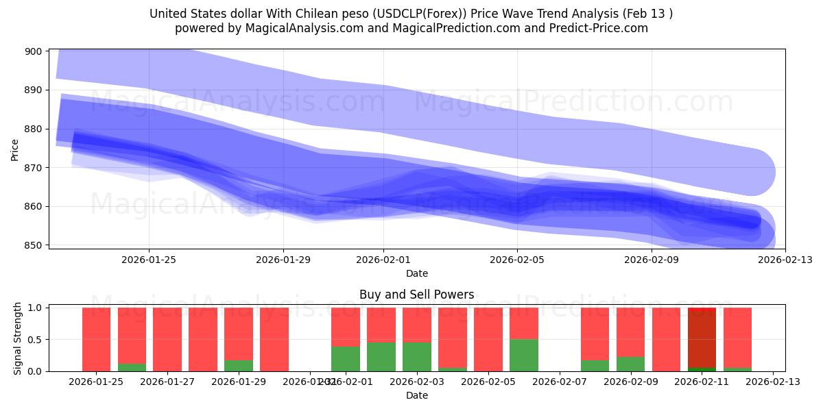  美元 与 智利比索 (USDCLP(Forex)) Support and Resistance area (12 Feb) 