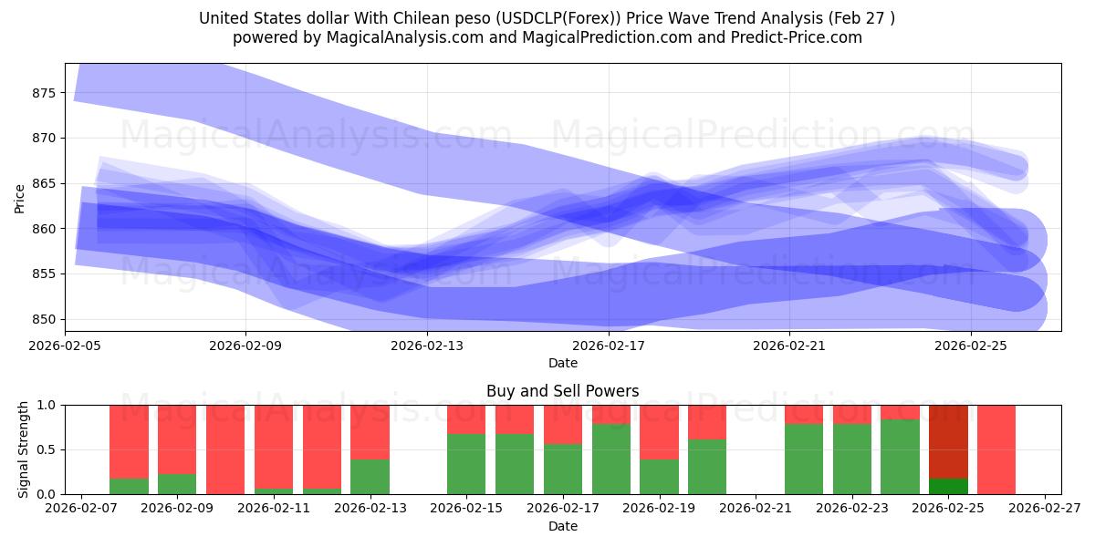  United States dollar With Chilean peso (USDCLP(Forex)) Support and Resistance area (26 Feb) 