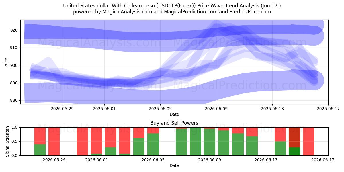 US-Dollar mit chilenischem Peso (USDCLP(Forex)) Support and Resistance area (09 Jun) 