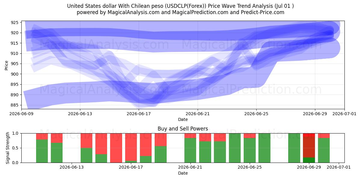  US-Dollar mit chilenischem Peso (USDCLP(Forex)) Support and Resistance area (30 Jun) 