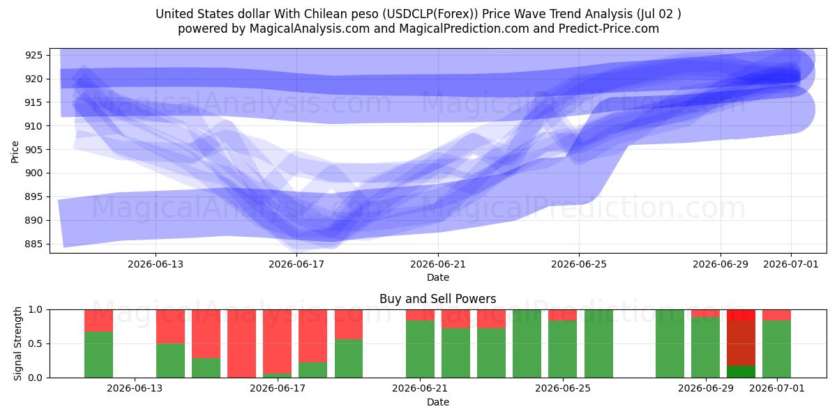  Förenta staternas dollar med chilenska peso (USDCLP(Forex)) Support and Resistance area (01 Jul) 