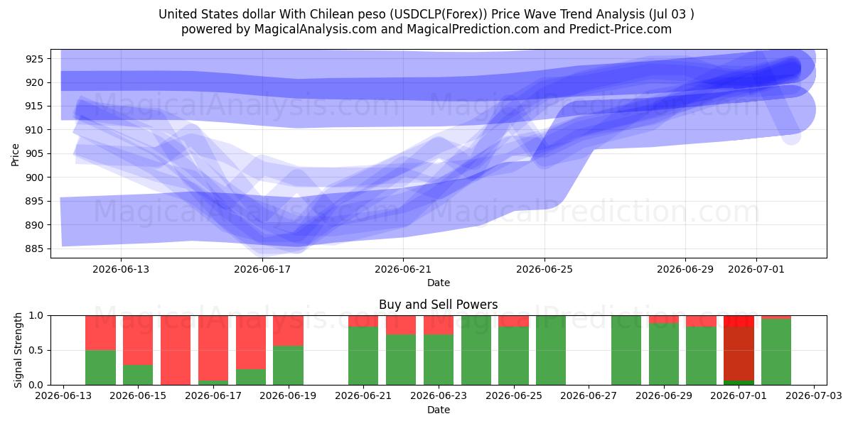  United States dollar With Chilean peso (USDCLP(Forex)) Support and Resistance area (02 Jul) 