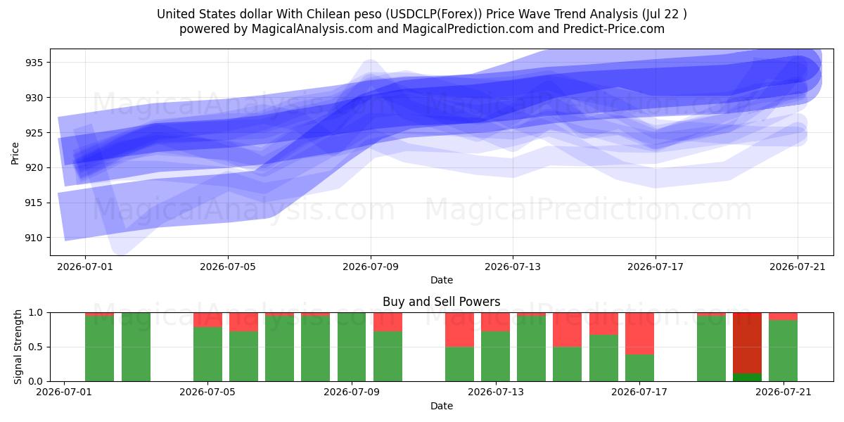  Förenta staternas dollar med chilenska peso (USDCLP(Forex)) Support and Resistance area (21 Jul) 