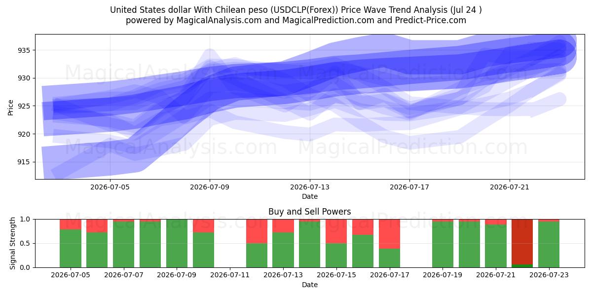  United States dollar With Chilean peso (USDCLP(Forex)) Support and Resistance area (23 Jul) 