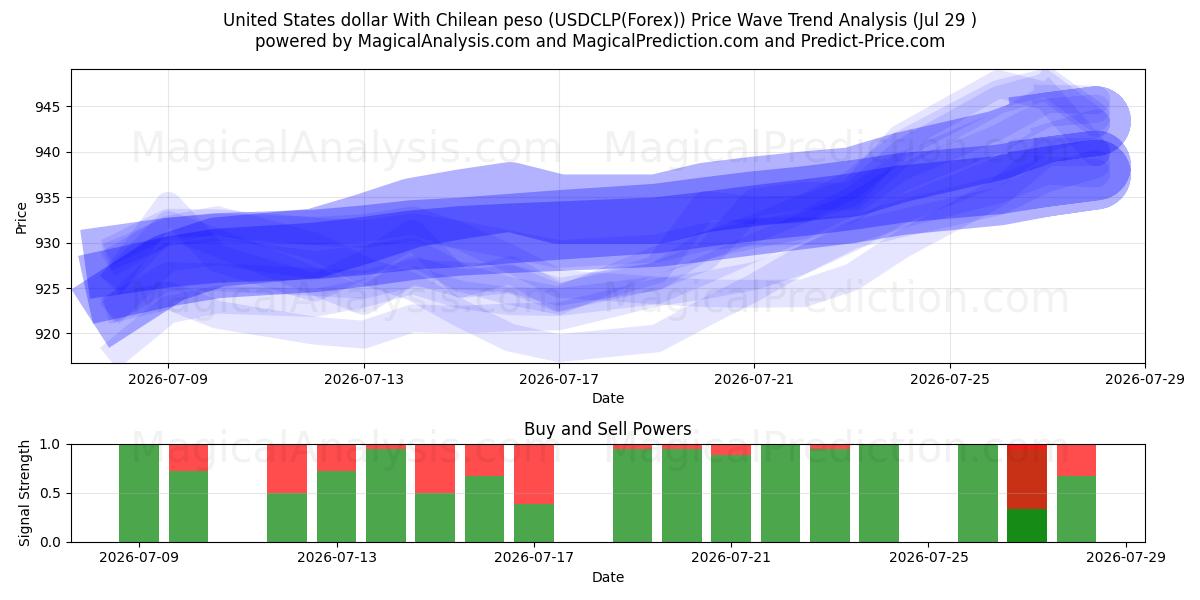  Amerikanske dollar med chilenske peso (USDCLP(Forex)) Support and Resistance area (28 Jul) 