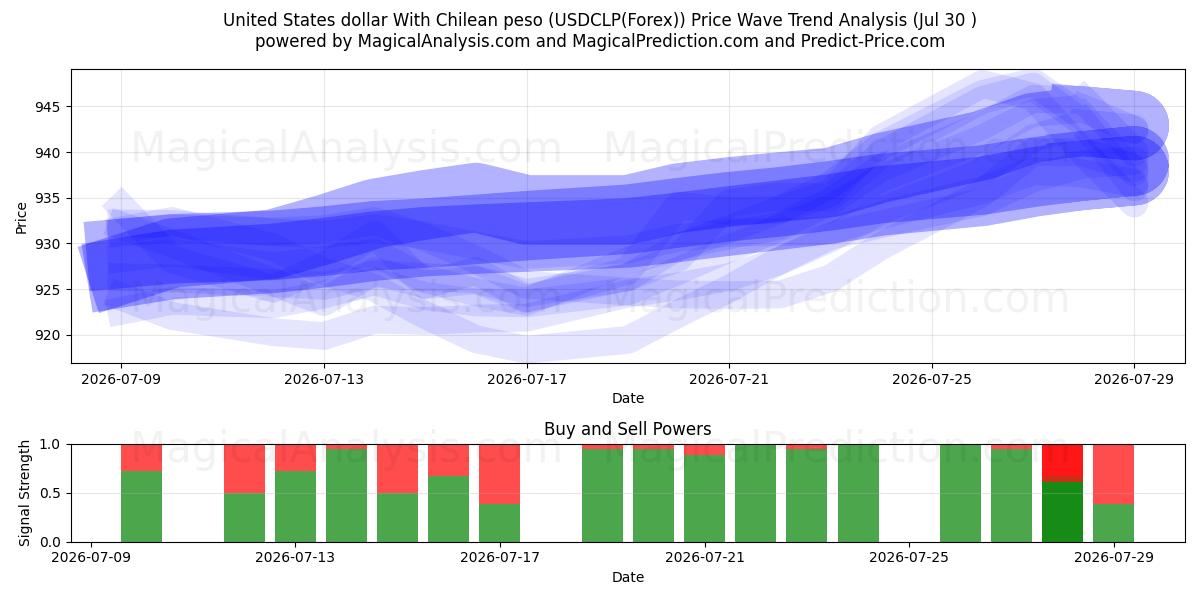  دلار آمریکا با پزو شیلی (USDCLP(Forex)) Support and Resistance area (29 Jul) 