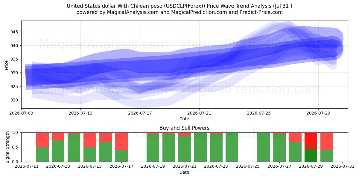  دولار الولايات المتحدة مع البيزو التشيلي (USDCLP(Forex)) Support and Resistance area (30 Jul) 