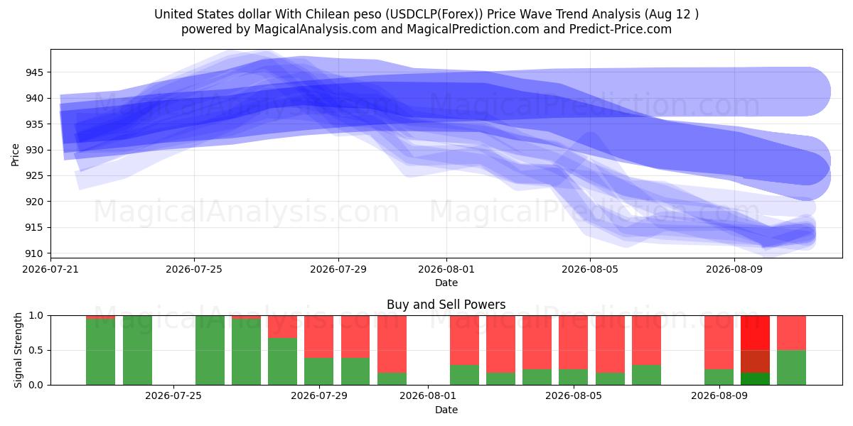  US-Dollar mit chilenischem Peso (USDCLP(Forex)) Support and Resistance area (11 Aug) 
