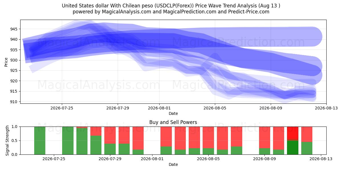  Dólar estadounidense Con peso chileno (USDCLP(Forex)) Support and Resistance area (12 Aug) 