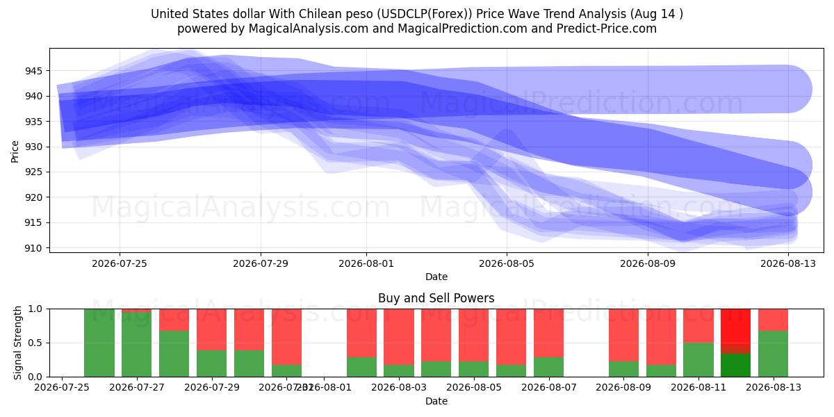  United States dollar With Chilean peso (USDCLP(Forex)) Support and Resistance area (13 Aug) 