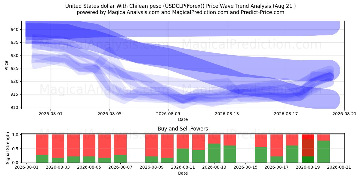  Dólar dos Estados Unidos Com peso chileno (USDCLP(Forex)) Support and Resistance area (17 Aug) 