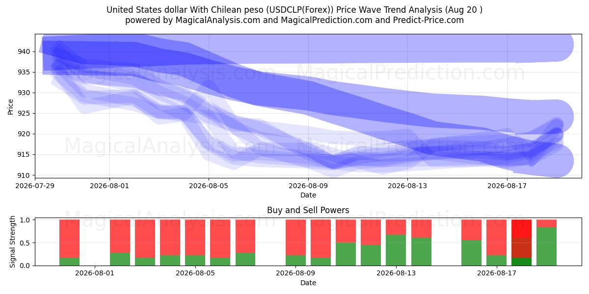  美元 与 智利比索 (USDCLP(Forex)) Support and Resistance area (19 Aug) 