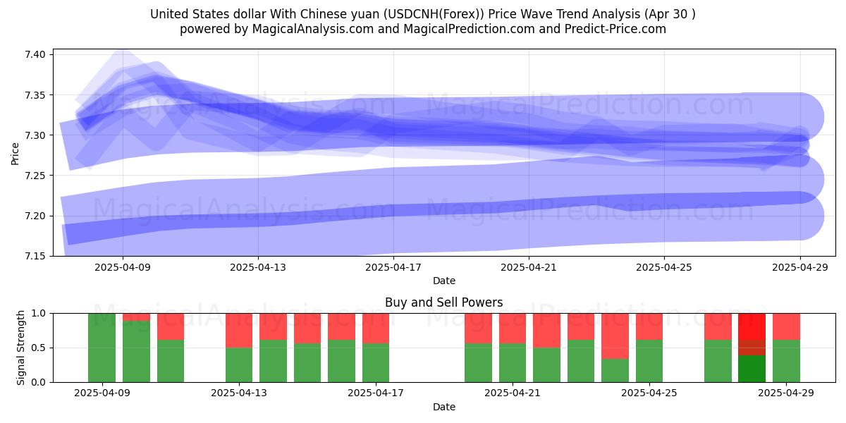  US-Dollar mit chinesischem Yuan (USDCNH(Forex)) Support and Resistance area (30 Apr) 