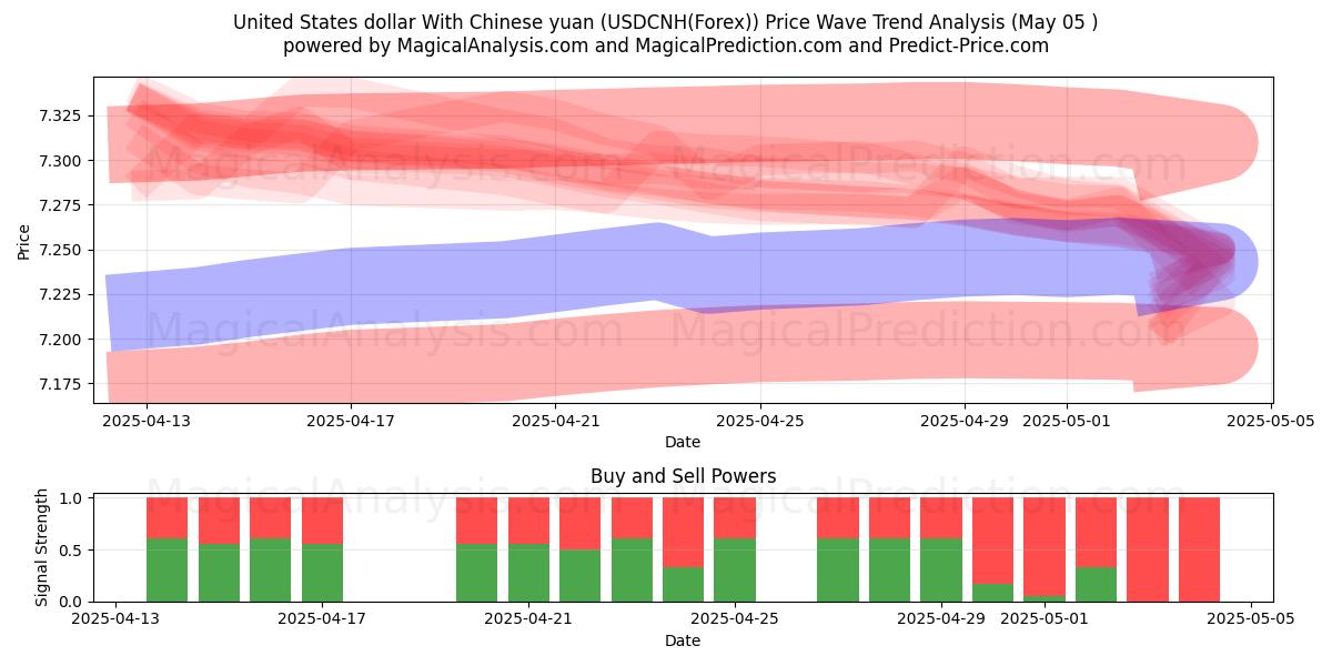  دلار آمریکا با یوان چین (USDCNH(Forex)) Support and Resistance area (05 May) 