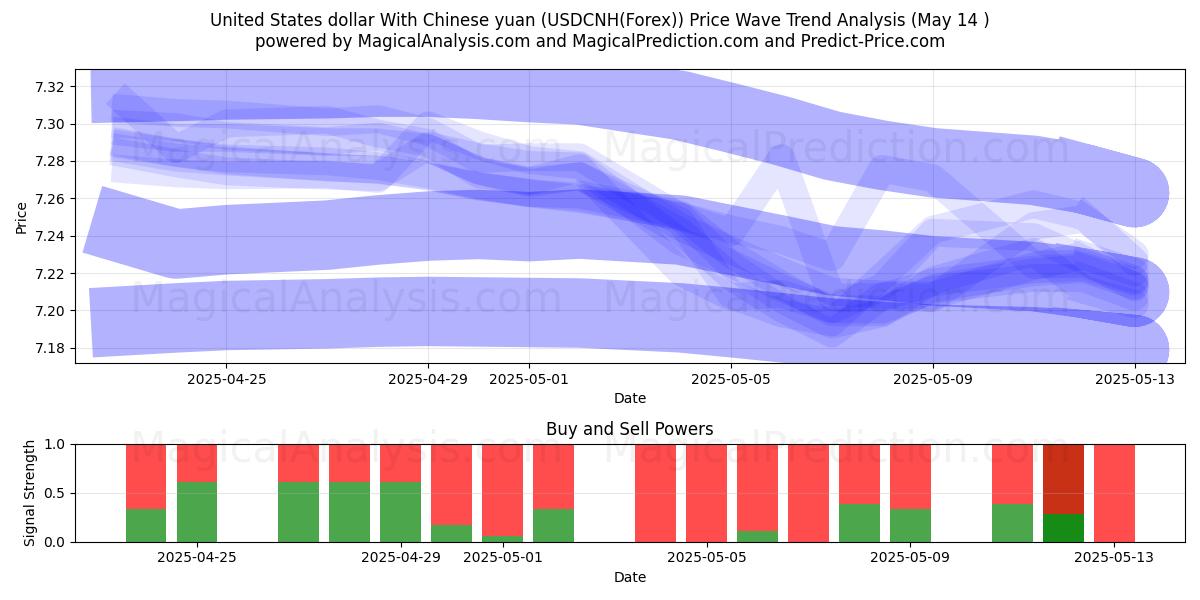  United States dollar With Chinese yuan (USDCNH(Forex)) Support and Resistance area (14 May) 