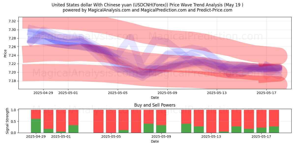  دلار آمریکا با یوان چین (USDCNH(Forex)) Support and Resistance area (19 May) 