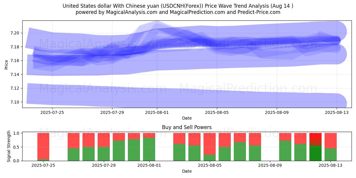  Доллар США к китайскому юаню (USDCNH(Forex)) Support and Resistance area (12 Aug) 
