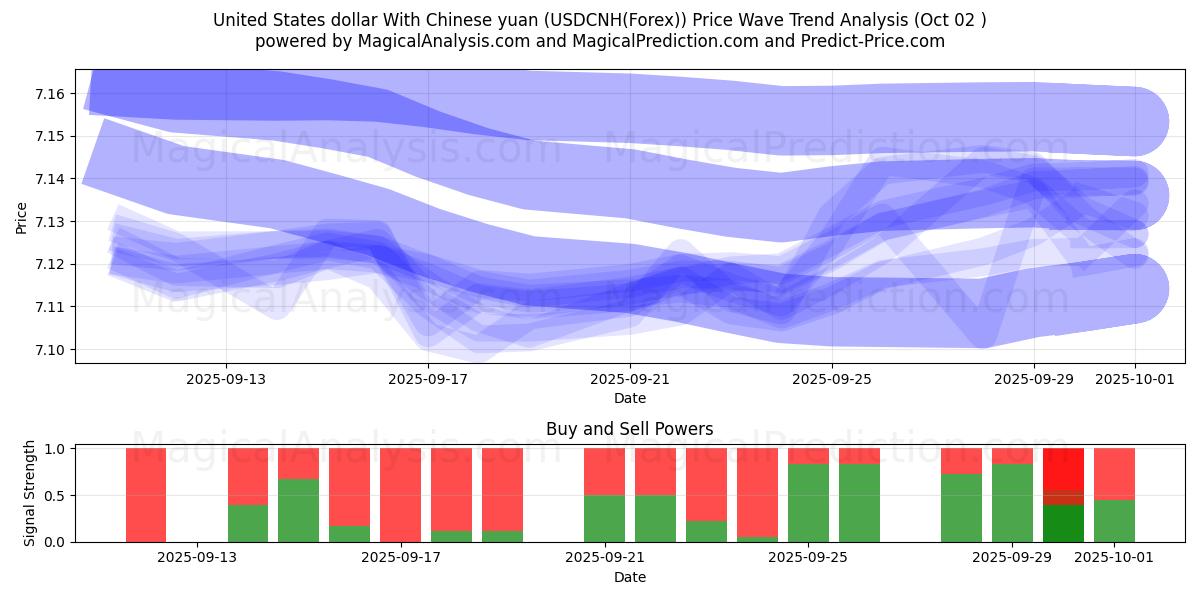  ABD doları Çin yuanı ile (USDCNH(Forex)) Support and Resistance area (01 Oct) 