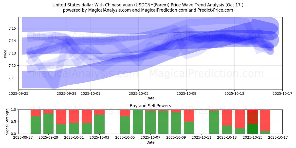  USA dollar med kinesiska yuan (USDCNH(Forex)) Support and Resistance area (16 Oct) 