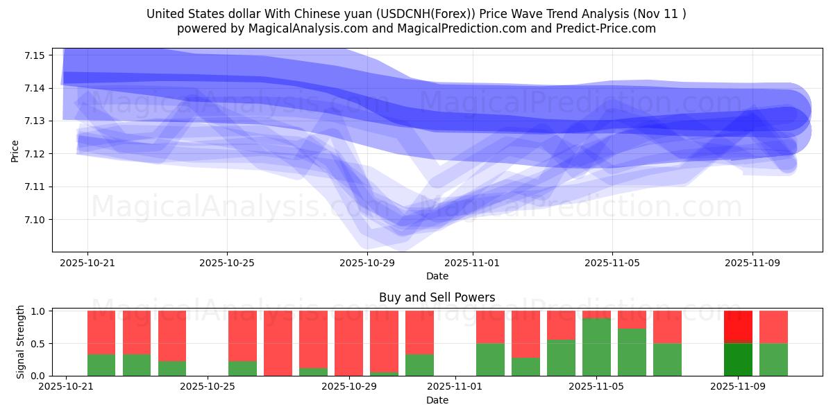  ABD doları Çin yuanı ile (USDCNH(Forex)) Support and Resistance area (10 Nov) 
