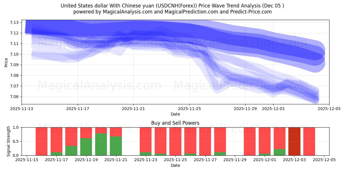  United States dollar With Chinese yuan (USDCNH(Forex)) Support and Resistance area (12 Nov) 