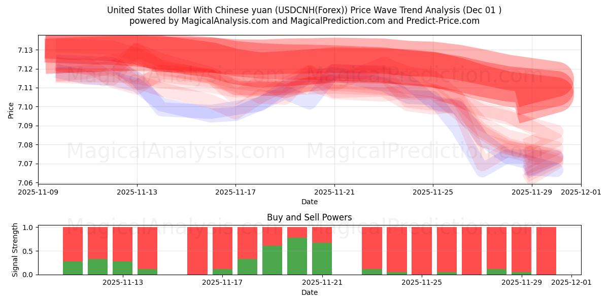  Dólar dos Estados Unidos Com Yuan Chinês (USDCNH(Forex)) Support and Resistance area (30 Nov) 
