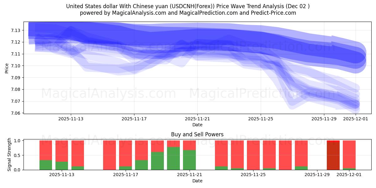  Dollaro degli Stati Uniti con yuan cinese (USDCNH(Forex)) Support and Resistance area (01 Dec) 