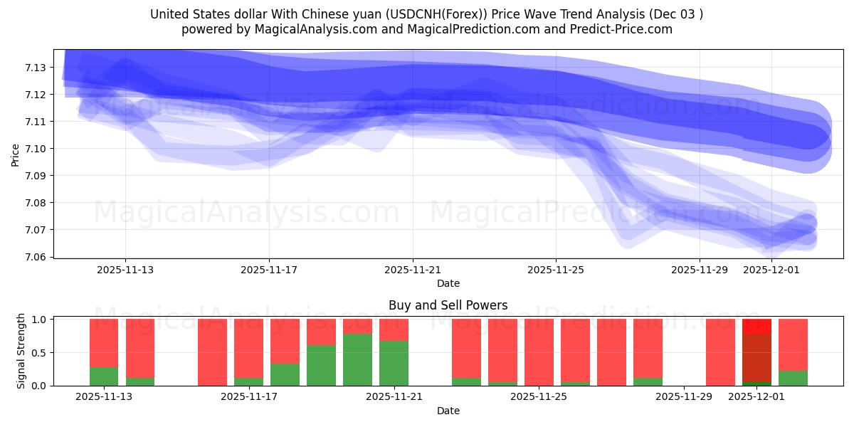  Yhdysvaltain dollari Kiinan juanin kanssa (USDCNH(Forex)) Support and Resistance area (02 Dec) 