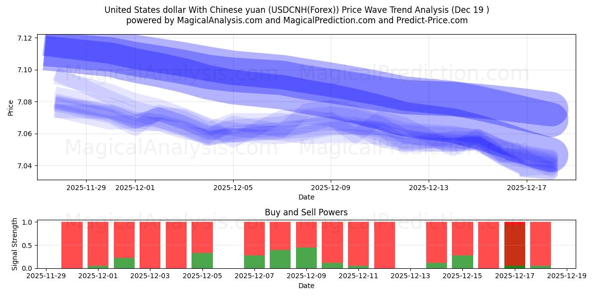  USA dollar med kinesiska yuan (USDCNH(Forex)) Support and Resistance area (18 Dec) 