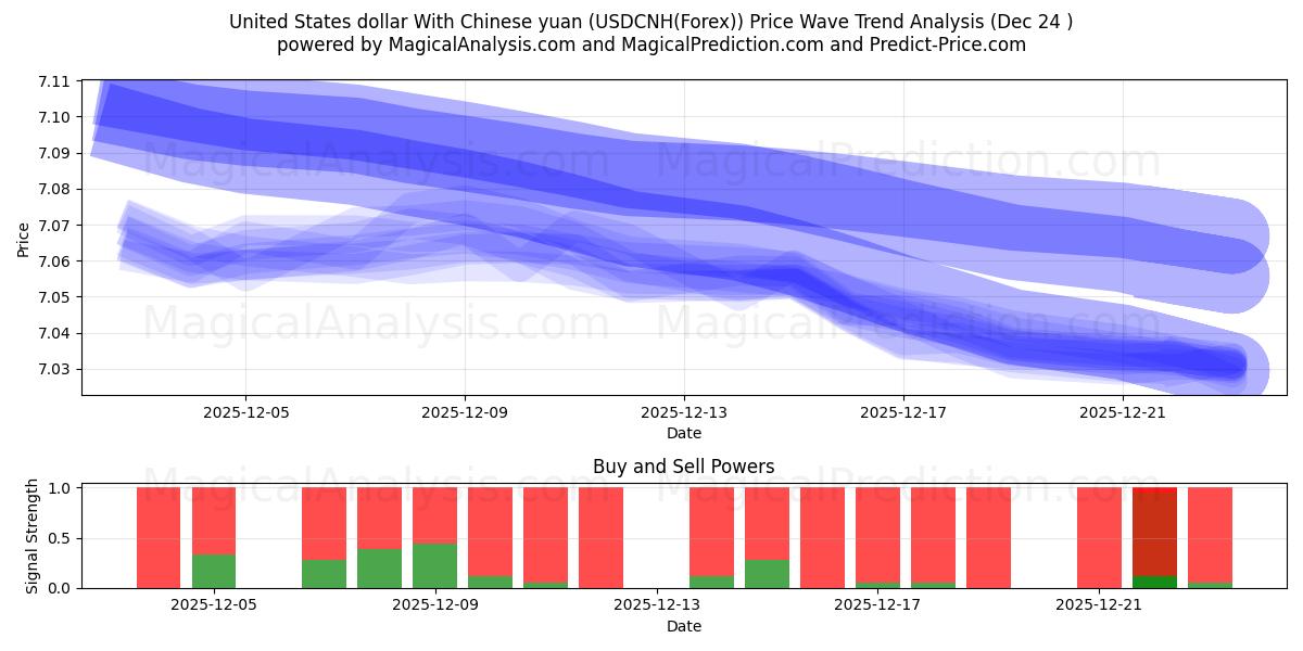  Yhdysvaltain dollari Kiinan juanin kanssa (USDCNH(Forex)) Support and Resistance area (23 Dec) 