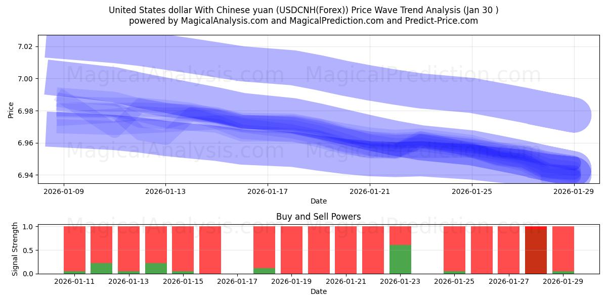  ABD doları Çin yuanı ile (USDCNH(Forex)) Support and Resistance area (29 Jan) 
