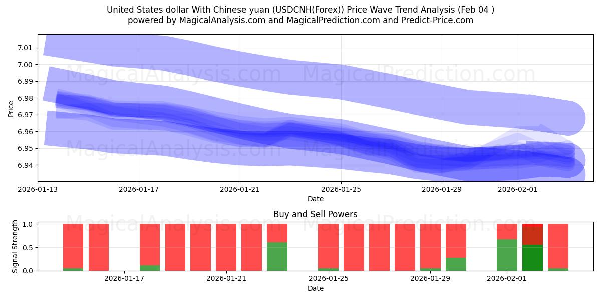  Yhdysvaltain dollari Kiinan juanin kanssa (USDCNH(Forex)) Support and Resistance area (03 Feb) 
