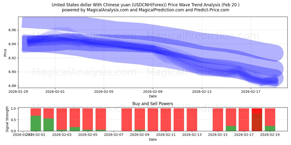  Dollar américain Avec le yuan chinois (USDCNH(Forex)) Support and Resistance area (19 Feb) 