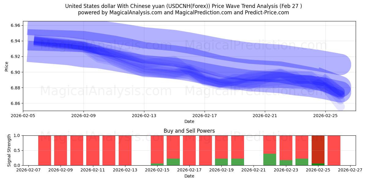  USA dollar med kinesiska yuan (USDCNH(Forex)) Support and Resistance area (26 Feb) 