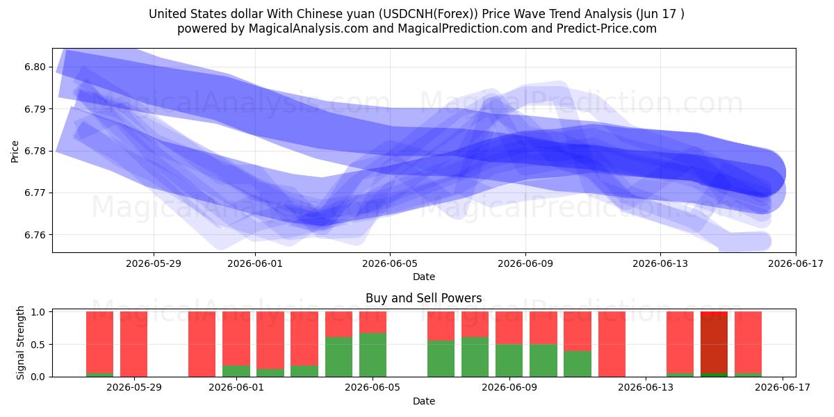  دلار آمریکا با یوان چین (USDCNH(Forex)) Support and Resistance area (07 Jun) 