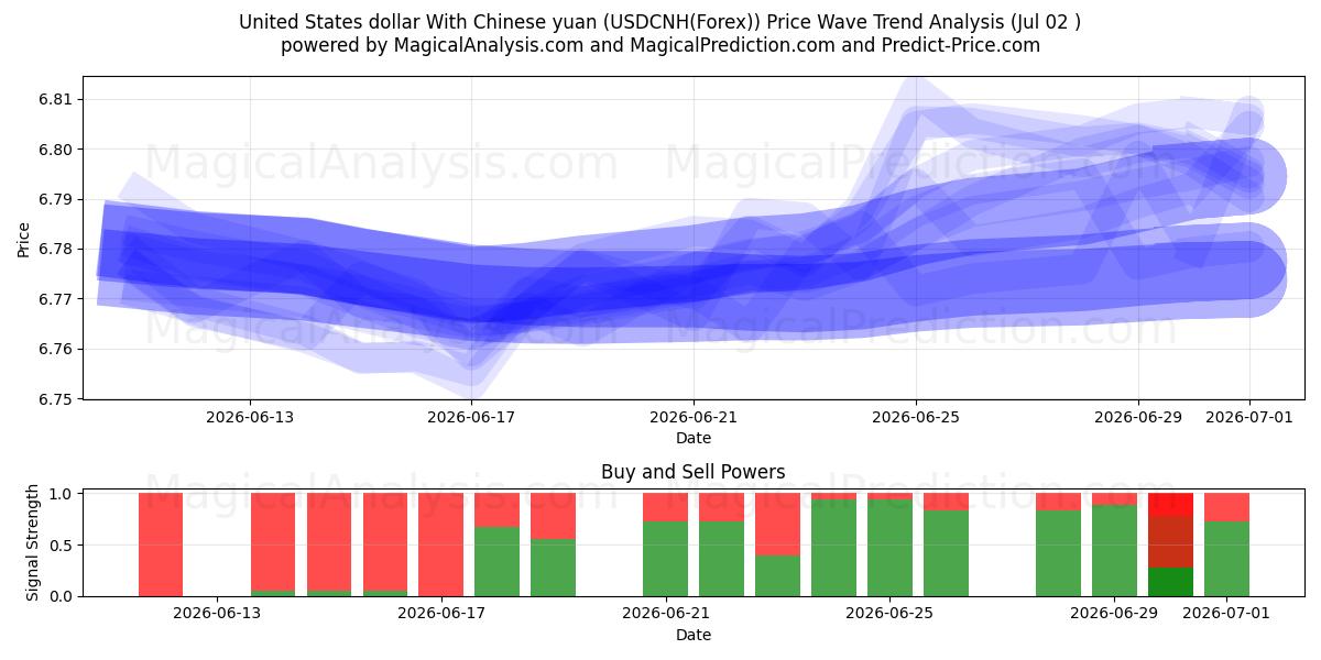  Amerikanske dollar med kinesiske yuan (USDCNH(Forex)) Support and Resistance area (01 Jul) 