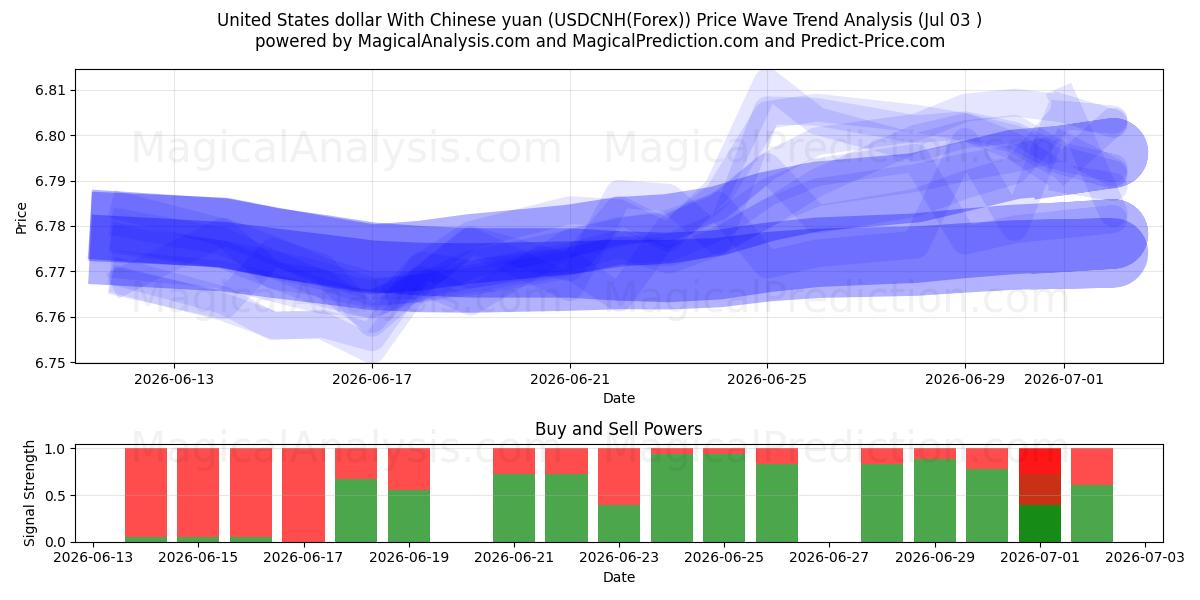  دلار آمریکا با یوان چین (USDCNH(Forex)) Support and Resistance area (02 Jul) 