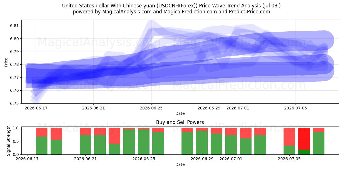  米ドルと中国人民元 (USDCNH(Forex)) Support and Resistance area (07 Jul) 