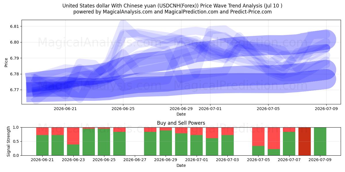  Amerikanske dollar med kinesisk yuan (USDCNH(Forex)) Support and Resistance area (09 Jul) 