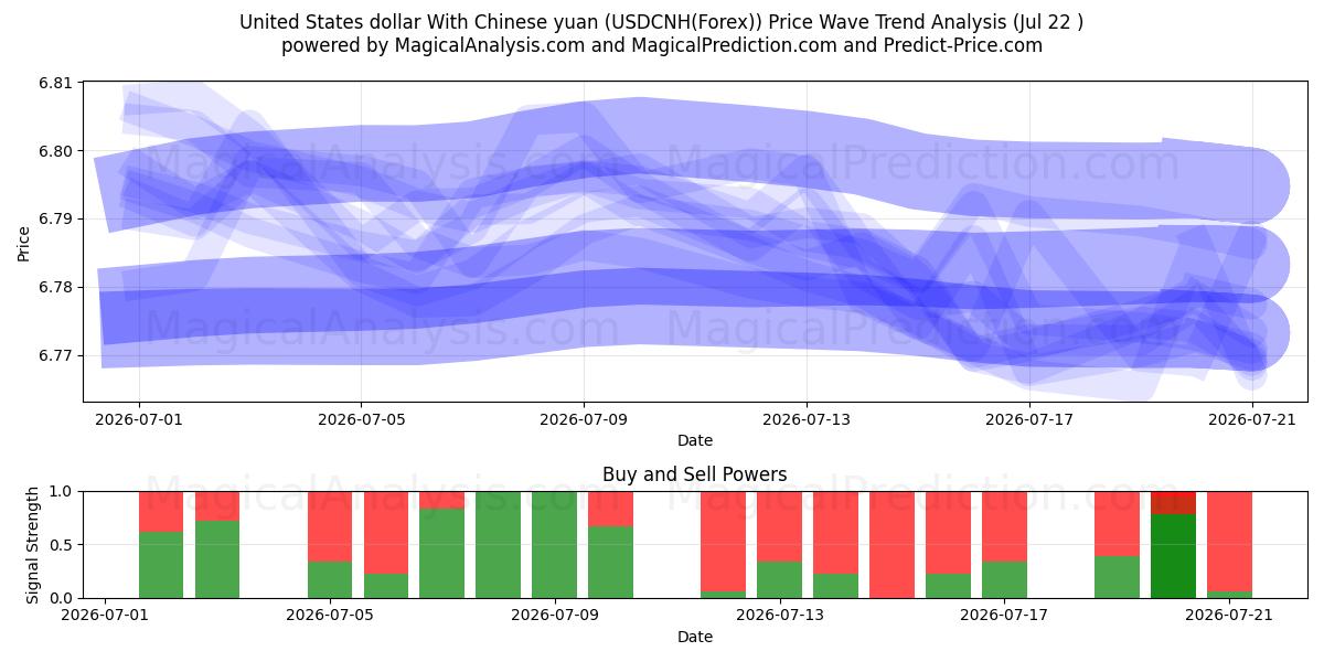  Amerikanske dollar med kinesiske yuan (USDCNH(Forex)) Support and Resistance area (21 Jul) 