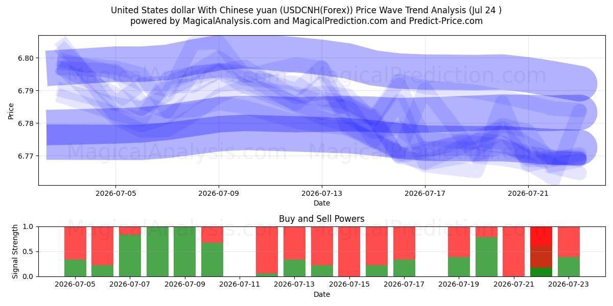  دلار آمریکا با یوان چین (USDCNH(Forex)) Support and Resistance area (23 Jul) 