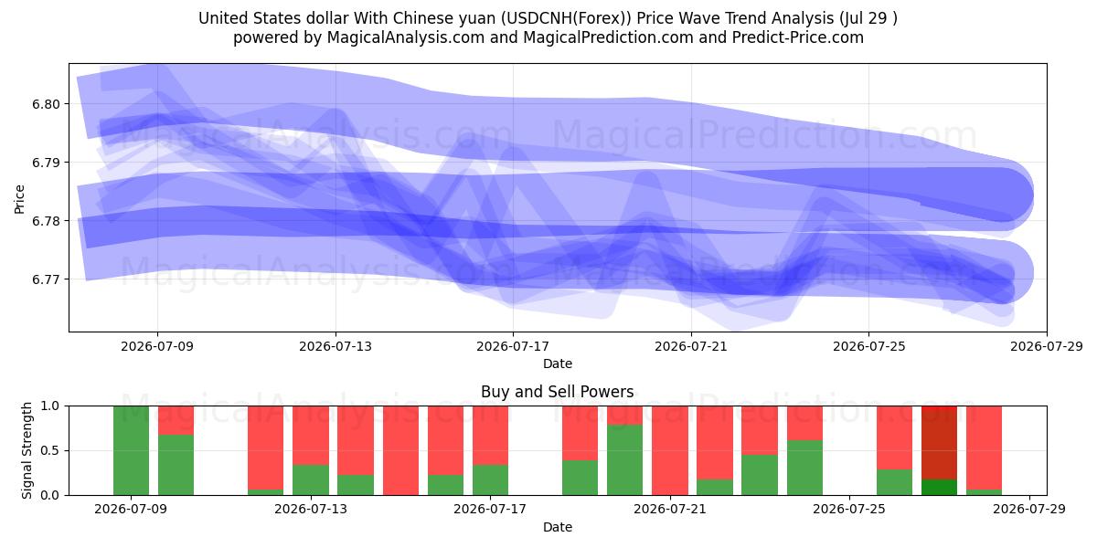  미국 달러와 중국 위안 (USDCNH(Forex)) Support and Resistance area (28 Jul) 